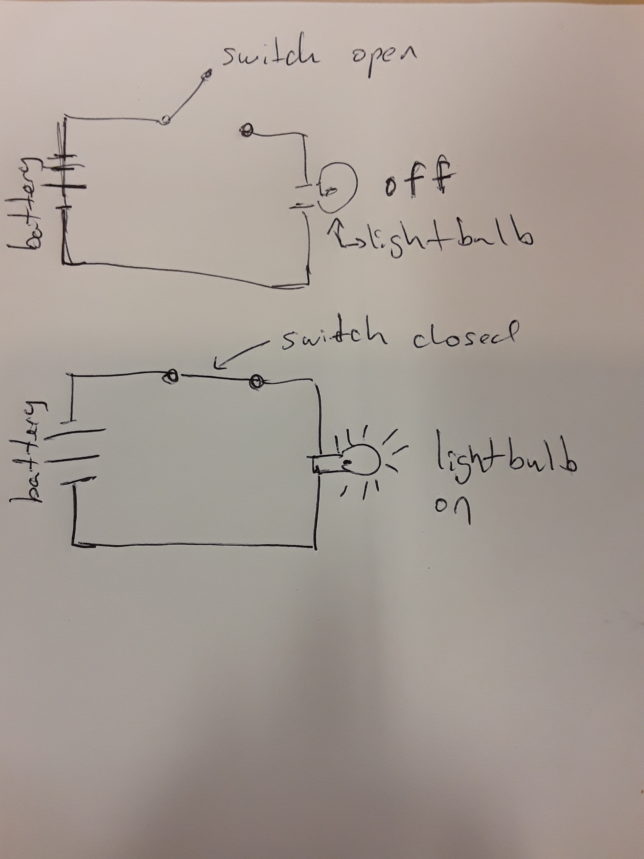 simple circuit with a battery, a lightbulb and a switch. 