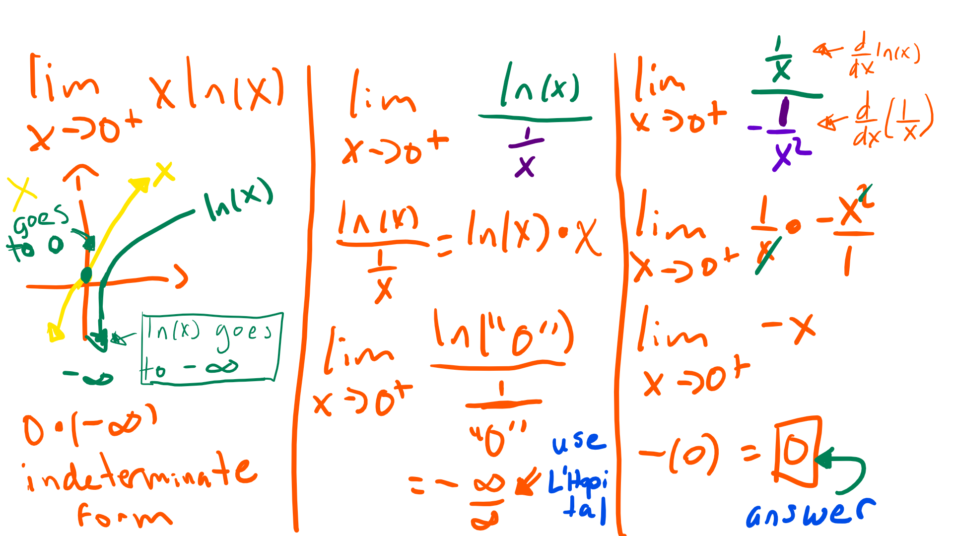 LImits of x ln x as x approaches 0 from the right