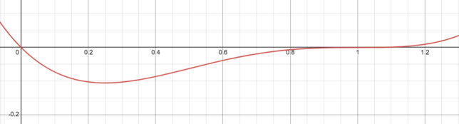 graph of x(x-1)^3