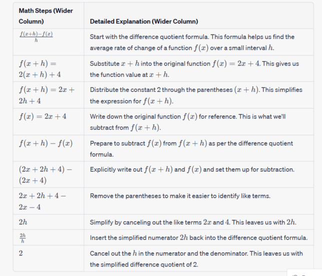 Comprehensive guide to calculating the difference quotient of the linear function f(x) = 2x + 4. Unveil the steps from formula to simplification and discover that the average rate of change is a constant 2.