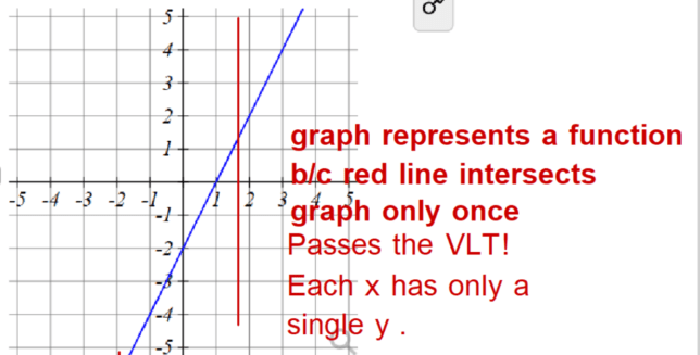 In-depth visual explanation of the Vertical Line Test in mathematics. The test involves drawing vertical lines across the graph of a relation. If any vertical line touches the graph at more than one point, the relation is not a function. The image illustrates both passing and failing scenarios, highlighting the importance of this test in determining the functionality of a graph.