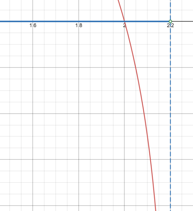 graph of log(-5x+11) (base 4)
