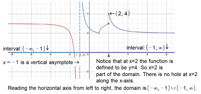 This graph shows how to find the domain of a piece-wise defined function. 