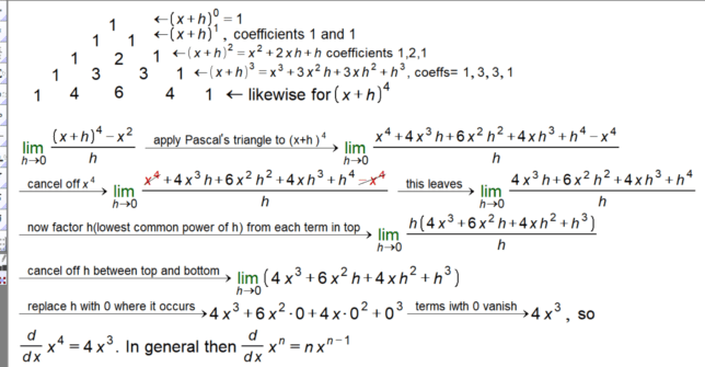 Start with the limit definition of the derivative:
f'(x) = lim(h → 0) ((x + h)⁴ - x⁴) / h

Expand (x + h)⁴ using the binomial expansion from Pascal's Triangle:
(x + h)⁴ = x⁴ + 4x³h + 6x²h² + 4xh³ + h⁴

Substitute the expansion back into the limit definition:
f'(x) = lim(h → 0) (4x³h + 6x²h² + 4xh³ + h⁴) / h

Cancel out a factor of h from the numerator and denominator:
f'(x) = lim(h → 0) (4x³ + 6x²h + 4xh² + h³)

As h approaches 0, terms with h become 0:
f'(x) = 4x³
So, the derivative of x⁴ is 4x³.