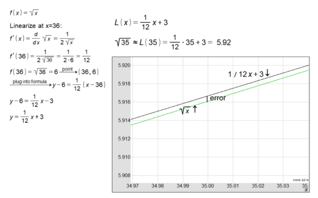 Graph showing linear approximation of the square root function at x=36 with calculated derivative, tangent line equation, and minimal error visualization