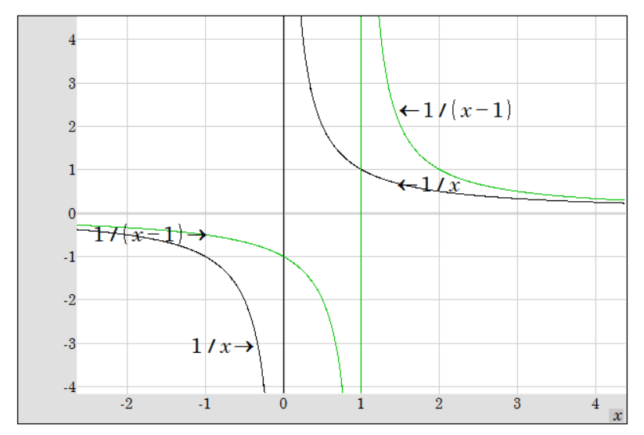 graph of 1/x and 1/(x-1) that compares them to solve the inequality 1/x<1/(x-1)
